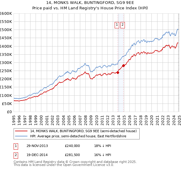 14, MONKS WALK, BUNTINGFORD, SG9 9EE: Price paid vs HM Land Registry's House Price Index