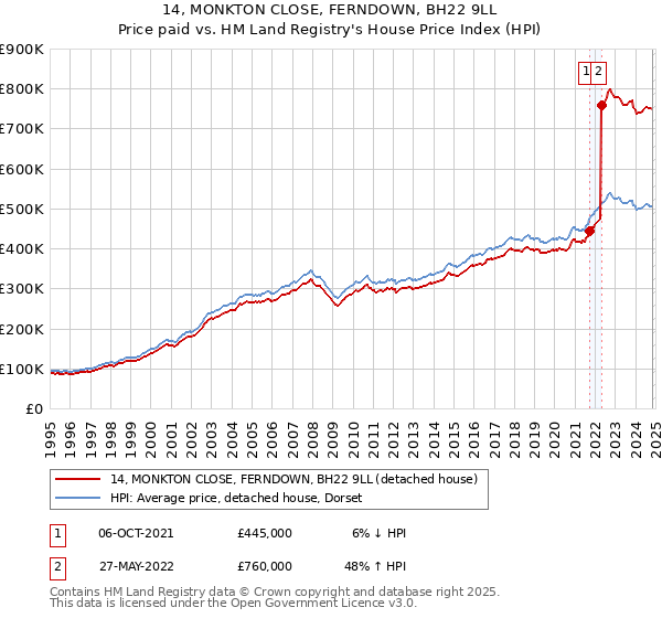 14, MONKTON CLOSE, FERNDOWN, BH22 9LL: Price paid vs HM Land Registry's House Price Index