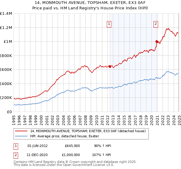 14, MONMOUTH AVENUE, TOPSHAM, EXETER, EX3 0AF: Price paid vs HM Land Registry's House Price Index