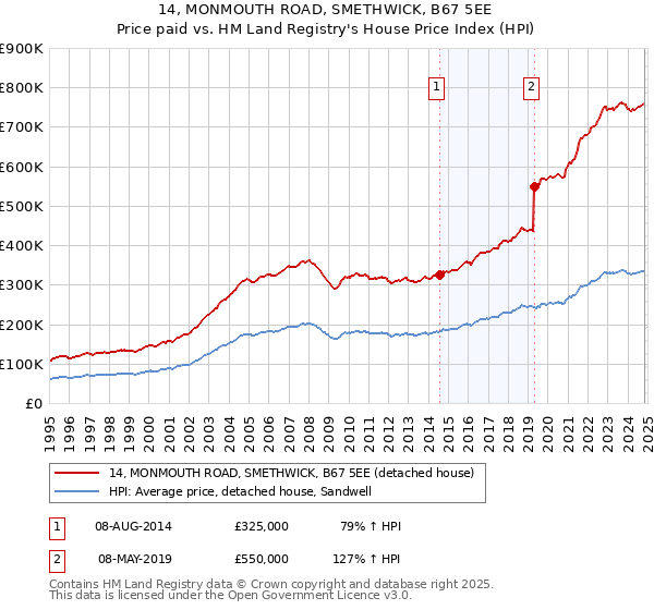 14, MONMOUTH ROAD, SMETHWICK, B67 5EE: Price paid vs HM Land Registry's House Price Index