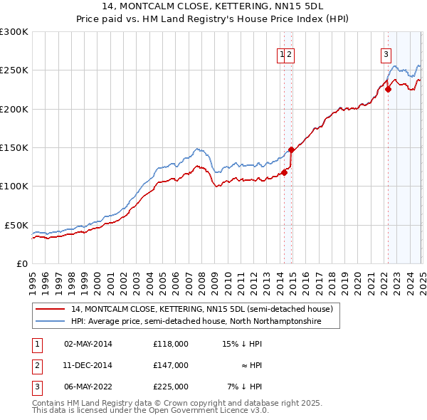 14, MONTCALM CLOSE, KETTERING, NN15 5DL: Price paid vs HM Land Registry's House Price Index