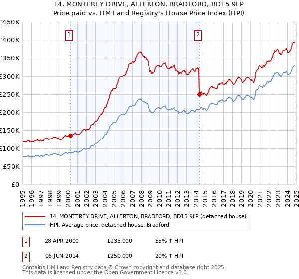 14, MONTEREY DRIVE, ALLERTON, BRADFORD, BD15 9LP: Price paid vs HM Land Registry's House Price Index