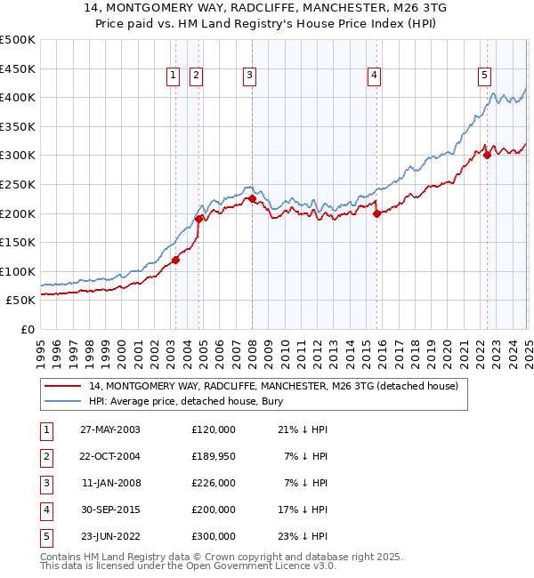 14, MONTGOMERY WAY, RADCLIFFE, MANCHESTER, M26 3TG: Price paid vs HM Land Registry's House Price Index