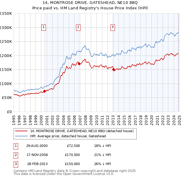 14, MONTROSE DRIVE, GATESHEAD, NE10 8BQ: Price paid vs HM Land Registry's House Price Index