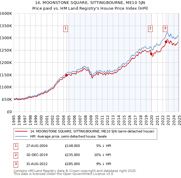 14, MOONSTONE SQUARE, SITTINGBOURNE, ME10 5JN: Price paid vs HM Land Registry's House Price Index