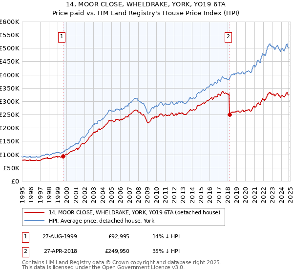 14, MOOR CLOSE, WHELDRAKE, YORK, YO19 6TA: Price paid vs HM Land Registry's House Price Index