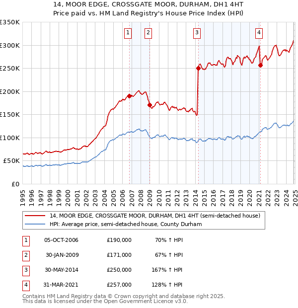 14, MOOR EDGE, CROSSGATE MOOR, DURHAM, DH1 4HT: Price paid vs HM Land Registry's House Price Index