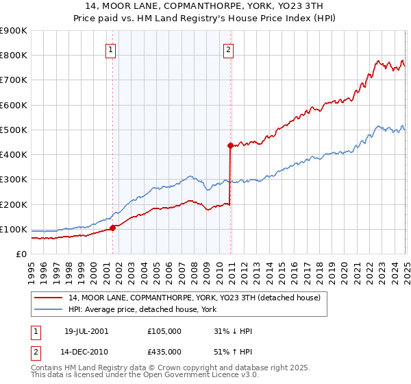 14, MOOR LANE, COPMANTHORPE, YORK, YO23 3TH: Price paid vs HM Land Registry's House Price Index