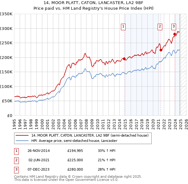 14, MOOR PLATT, CATON, LANCASTER, LA2 9BF: Price paid vs HM Land Registry's House Price Index