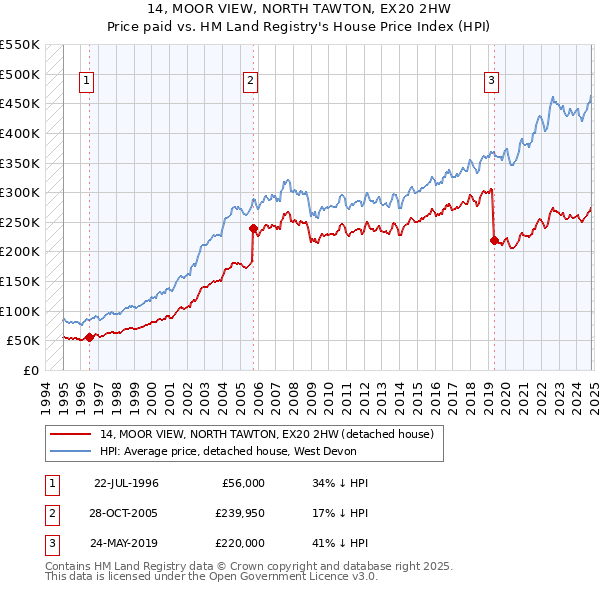 14, MOOR VIEW, NORTH TAWTON, EX20 2HW: Price paid vs HM Land Registry's House Price Index