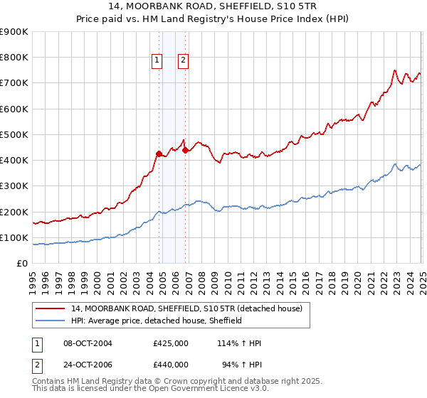 14, MOORBANK ROAD, SHEFFIELD, S10 5TR: Price paid vs HM Land Registry's House Price Index