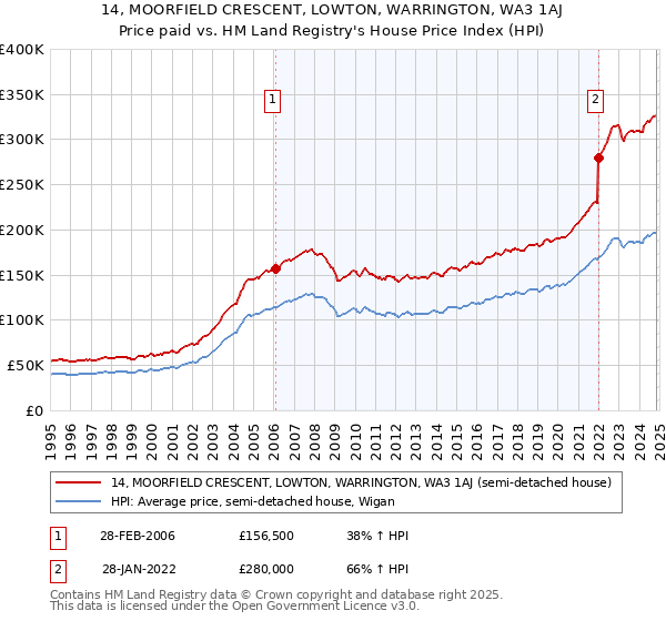 14, MOORFIELD CRESCENT, LOWTON, WARRINGTON, WA3 1AJ: Price paid vs HM Land Registry's House Price Index