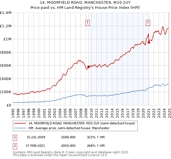 14, MOORFIELD ROAD, MANCHESTER, M20 2UY: Price paid vs HM Land Registry's House Price Index