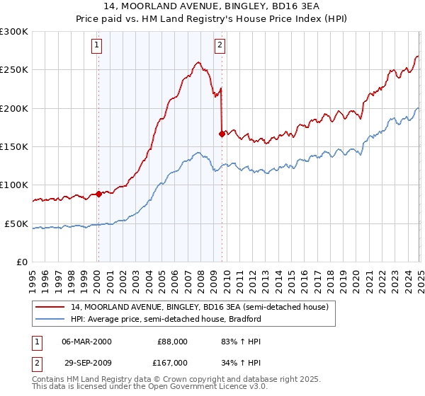 14, MOORLAND AVENUE, BINGLEY, BD16 3EA: Price paid vs HM Land Registry's House Price Index