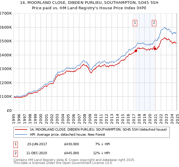 14, MOORLAND CLOSE, DIBDEN PURLIEU, SOUTHAMPTON, SO45 5SH: Price paid vs HM Land Registry's House Price Index