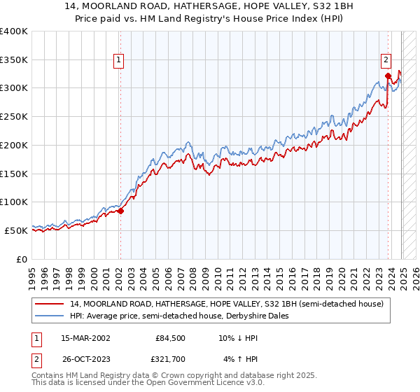 14, MOORLAND ROAD, HATHERSAGE, HOPE VALLEY, S32 1BH: Price paid vs HM Land Registry's House Price Index