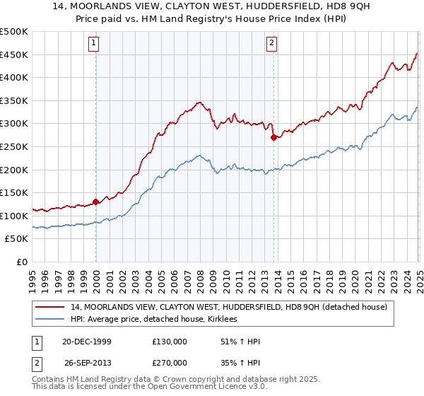 14, MOORLANDS VIEW, CLAYTON WEST, HUDDERSFIELD, HD8 9QH: Price paid vs HM Land Registry's House Price Index