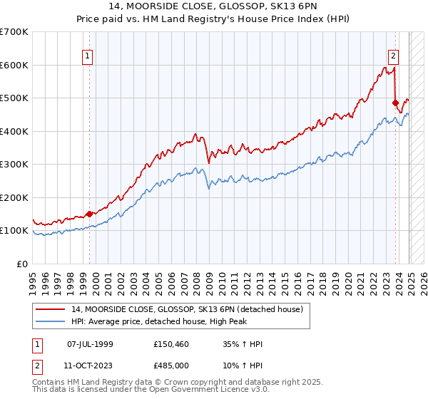 14, MOORSIDE CLOSE, GLOSSOP, SK13 6PN: Price paid vs HM Land Registry's House Price Index