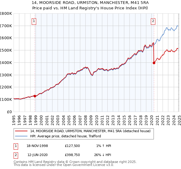 14, MOORSIDE ROAD, URMSTON, MANCHESTER, M41 5RA: Price paid vs HM Land Registry's House Price Index