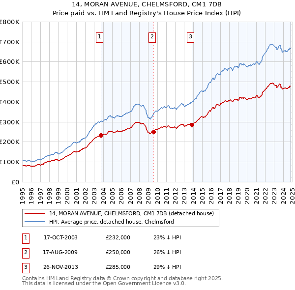 14, MORAN AVENUE, CHELMSFORD, CM1 7DB: Price paid vs HM Land Registry's House Price Index