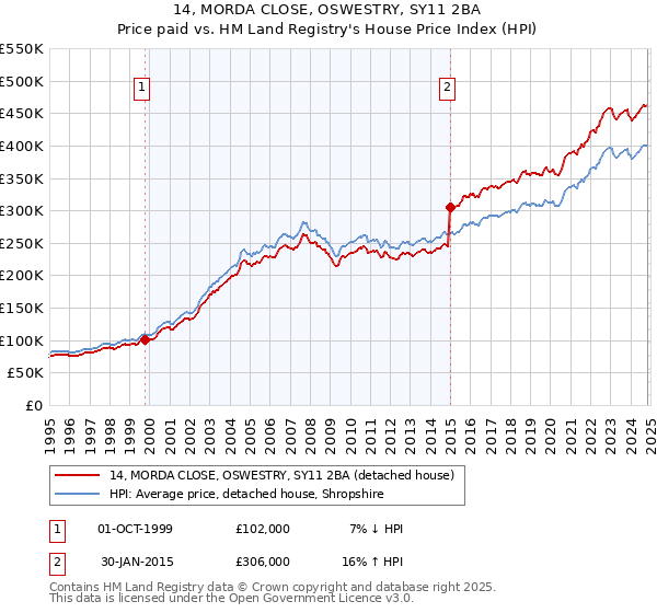 14, MORDA CLOSE, OSWESTRY, SY11 2BA: Price paid vs HM Land Registry's House Price Index