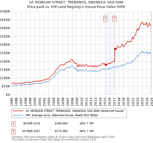 14, MORGAN STREET, TREBANOS, SWANSEA, SA8 4DW: Price paid vs HM Land Registry's House Price Index