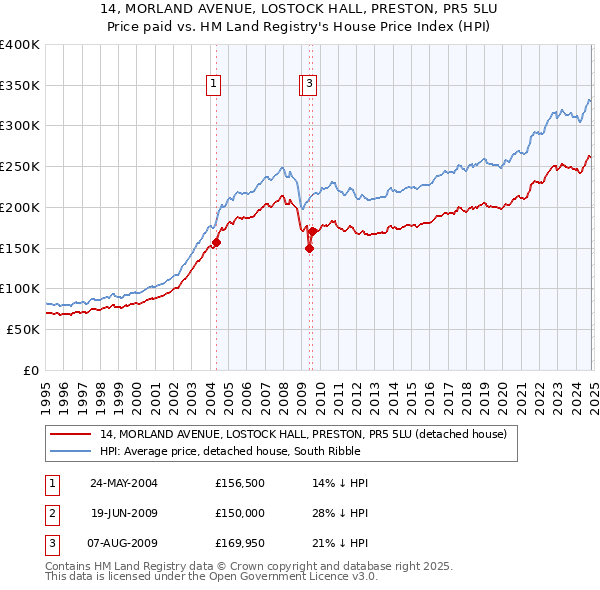 14, MORLAND AVENUE, LOSTOCK HALL, PRESTON, PR5 5LU: Price paid vs HM Land Registry's House Price Index