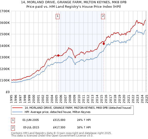 14, MORLAND DRIVE, GRANGE FARM, MILTON KEYNES, MK8 0PB: Price paid vs HM Land Registry's House Price Index