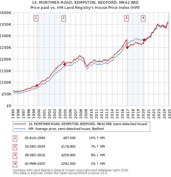 14, MORTIMER ROAD, KEMPSTON, BEDFORD, MK42 8RE: Price paid vs HM Land Registry's House Price Index