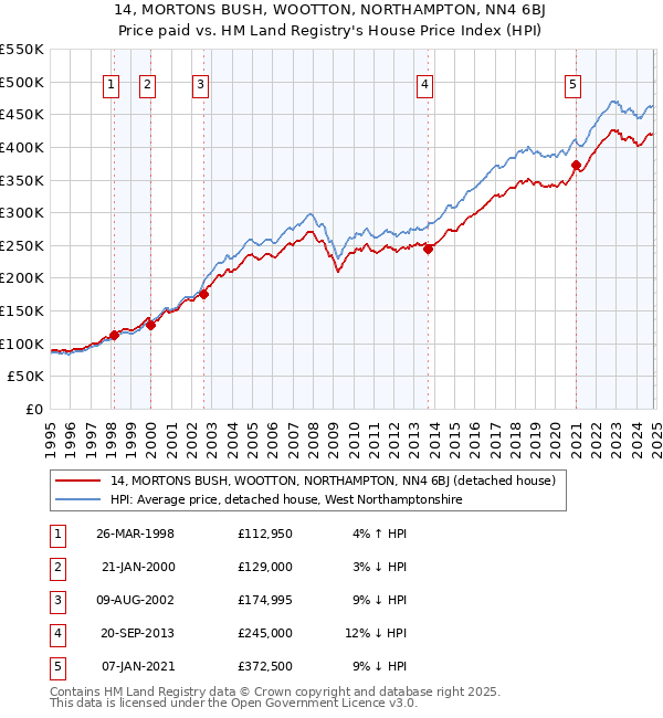 14, MORTONS BUSH, WOOTTON, NORTHAMPTON, NN4 6BJ: Price paid vs HM Land Registry's House Price Index