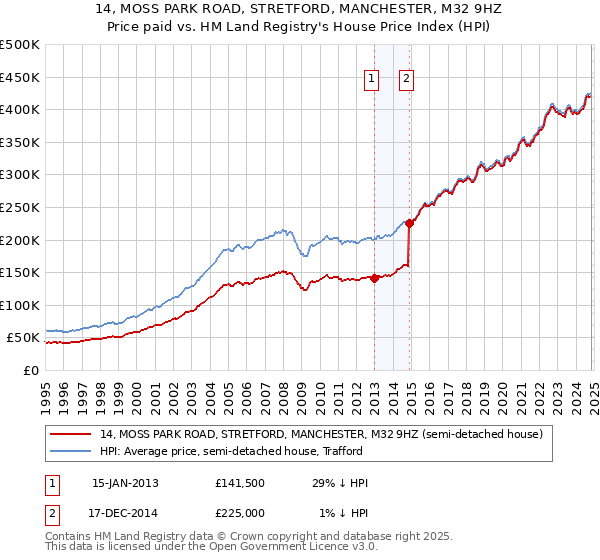 14, MOSS PARK ROAD, STRETFORD, MANCHESTER, M32 9HZ: Price paid vs HM Land Registry's House Price Index