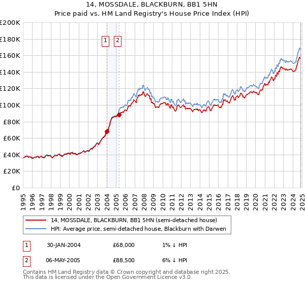 14, MOSSDALE, BLACKBURN, BB1 5HN: Price paid vs HM Land Registry's House Price Index