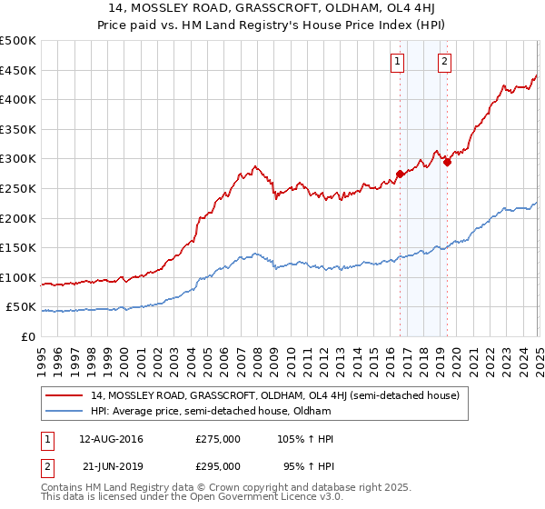 14, MOSSLEY ROAD, GRASSCROFT, OLDHAM, OL4 4HJ: Price paid vs HM Land Registry's House Price Index