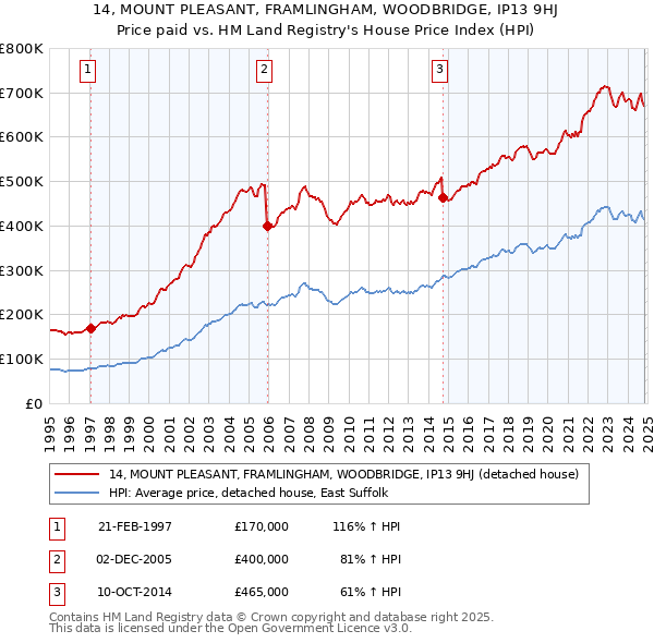 14, MOUNT PLEASANT, FRAMLINGHAM, WOODBRIDGE, IP13 9HJ: Price paid vs HM Land Registry's House Price Index