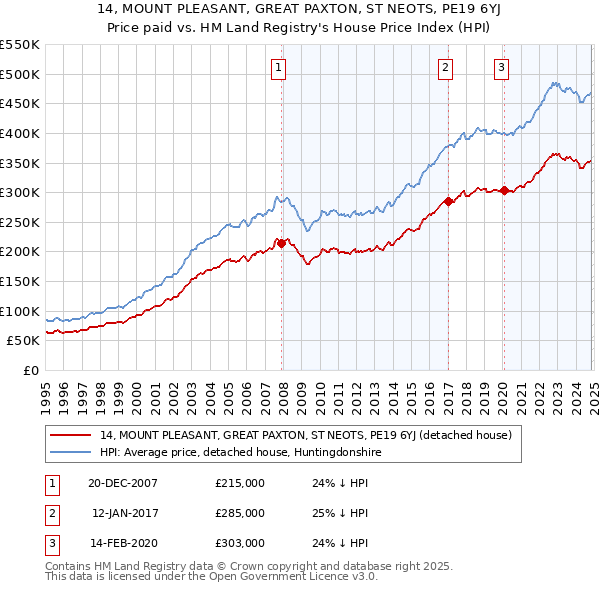 14, MOUNT PLEASANT, GREAT PAXTON, ST NEOTS, PE19 6YJ: Price paid vs HM Land Registry's House Price Index