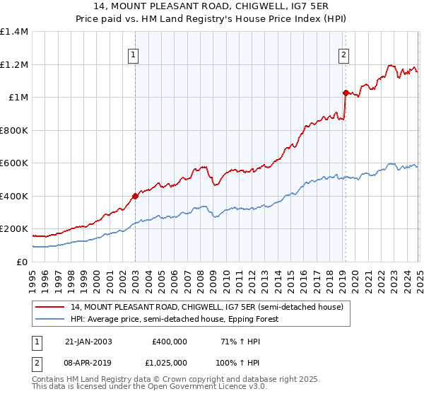 14, MOUNT PLEASANT ROAD, CHIGWELL, IG7 5ER: Price paid vs HM Land Registry's House Price Index