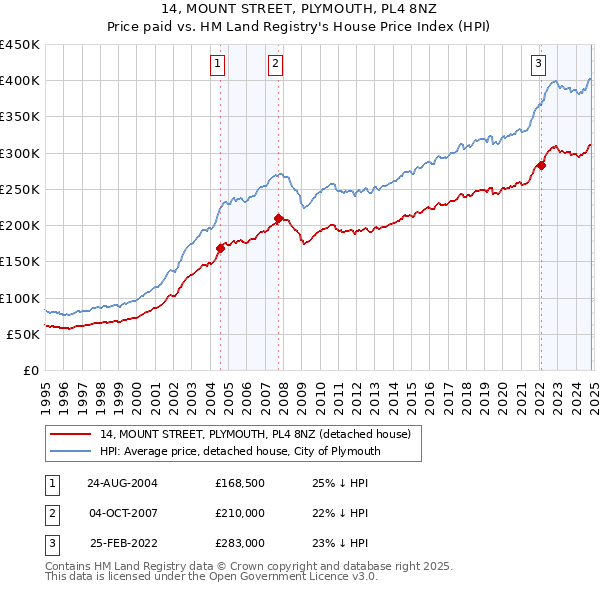 14, MOUNT STREET, PLYMOUTH, PL4 8NZ: Price paid vs HM Land Registry's House Price Index