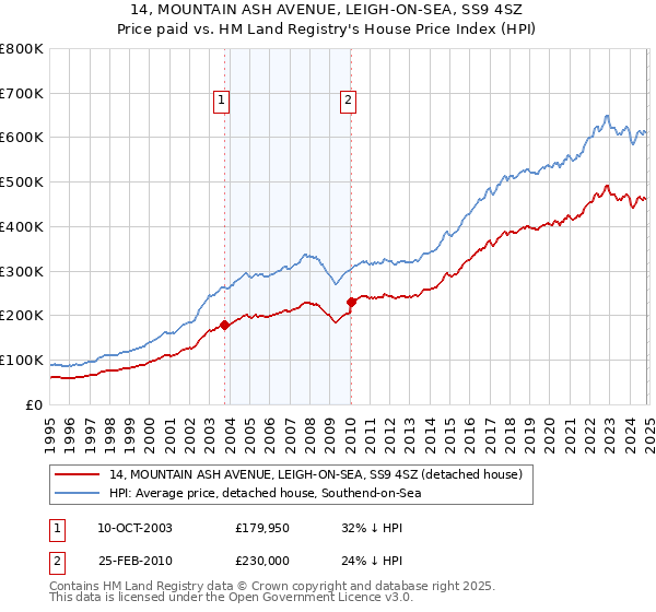 14, MOUNTAIN ASH AVENUE, LEIGH-ON-SEA, SS9 4SZ: Price paid vs HM Land Registry's House Price Index