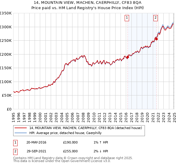 14, MOUNTAIN VIEW, MACHEN, CAERPHILLY, CF83 8QA: Price paid vs HM Land Registry's House Price Index