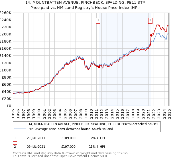 14, MOUNTBATTEN AVENUE, PINCHBECK, SPALDING, PE11 3TP: Price paid vs HM Land Registry's House Price Index