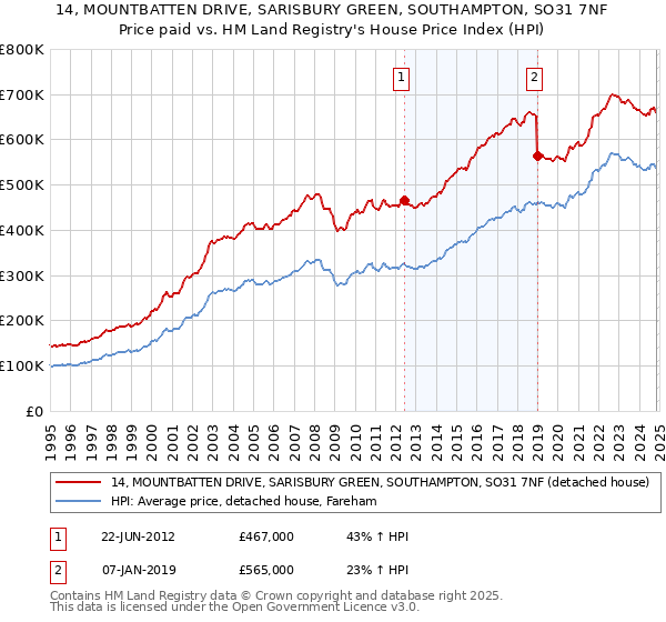 14, MOUNTBATTEN DRIVE, SARISBURY GREEN, SOUTHAMPTON, SO31 7NF: Price paid vs HM Land Registry's House Price Index