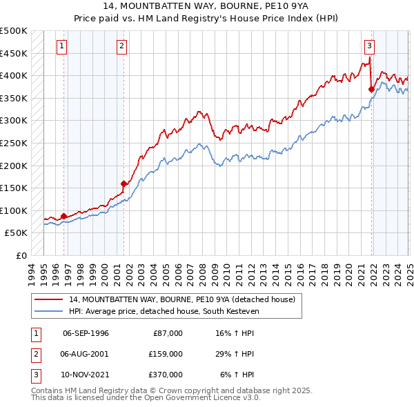 14, MOUNTBATTEN WAY, BOURNE, PE10 9YA: Price paid vs HM Land Registry's House Price Index