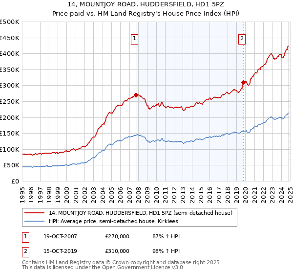 14, MOUNTJOY ROAD, HUDDERSFIELD, HD1 5PZ: Price paid vs HM Land Registry's House Price Index