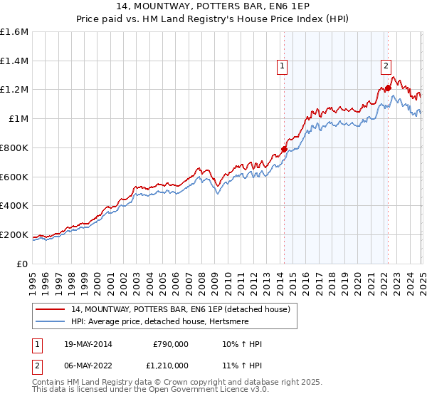 14, MOUNTWAY, POTTERS BAR, EN6 1EP: Price paid vs HM Land Registry's House Price Index