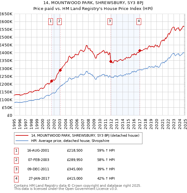 14, MOUNTWOOD PARK, SHREWSBURY, SY3 8PJ: Price paid vs HM Land Registry's House Price Index