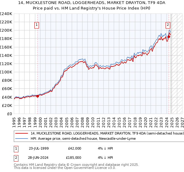 14, MUCKLESTONE ROAD, LOGGERHEADS, MARKET DRAYTON, TF9 4DA: Price paid vs HM Land Registry's House Price Index