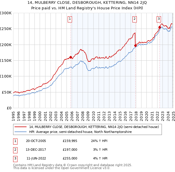 14, MULBERRY CLOSE, DESBOROUGH, KETTERING, NN14 2JQ: Price paid vs HM Land Registry's House Price Index