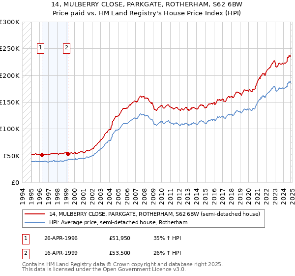 14, MULBERRY CLOSE, PARKGATE, ROTHERHAM, S62 6BW: Price paid vs HM Land Registry's House Price Index