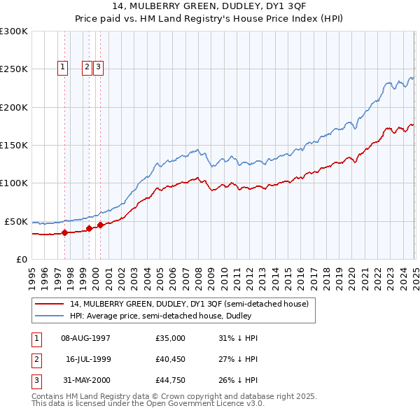 14, MULBERRY GREEN, DUDLEY, DY1 3QF: Price paid vs HM Land Registry's House Price Index