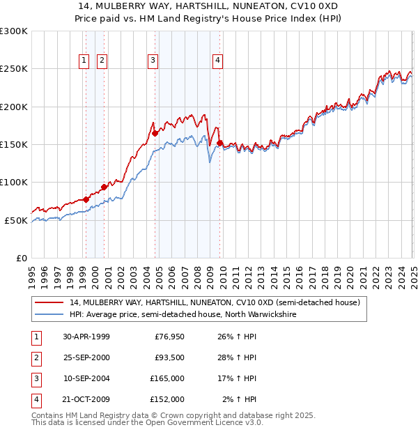 14, MULBERRY WAY, HARTSHILL, NUNEATON, CV10 0XD: Price paid vs HM Land Registry's House Price Index